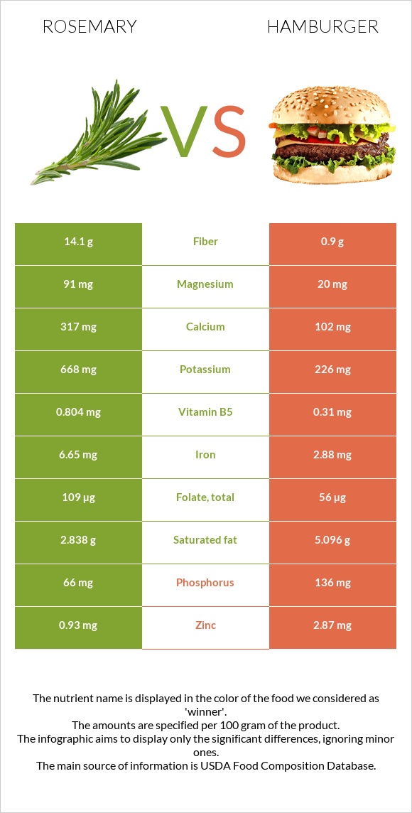 Rosemary vs Hamburger infographic