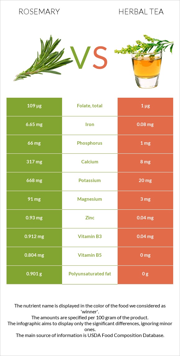 Խնկունի vs Բուսական թեյ infographic