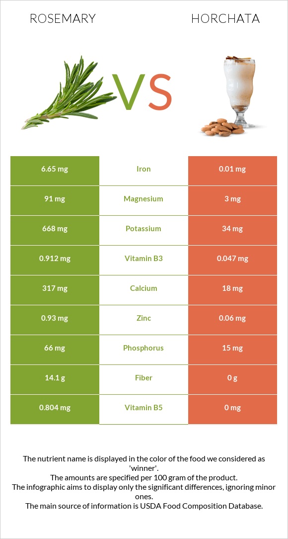 Rosemary vs Horchata infographic