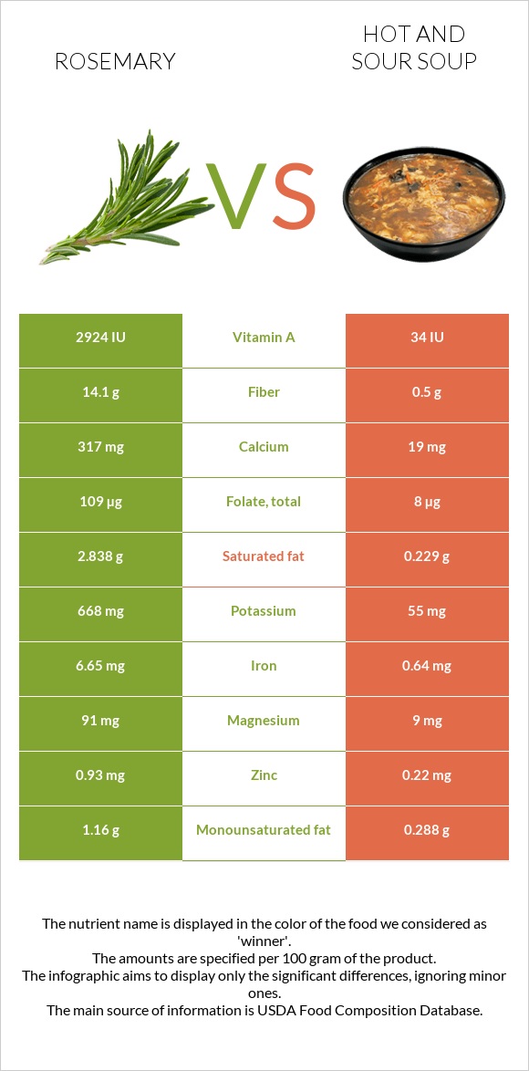 Rosemary vs Hot and sour soup infographic