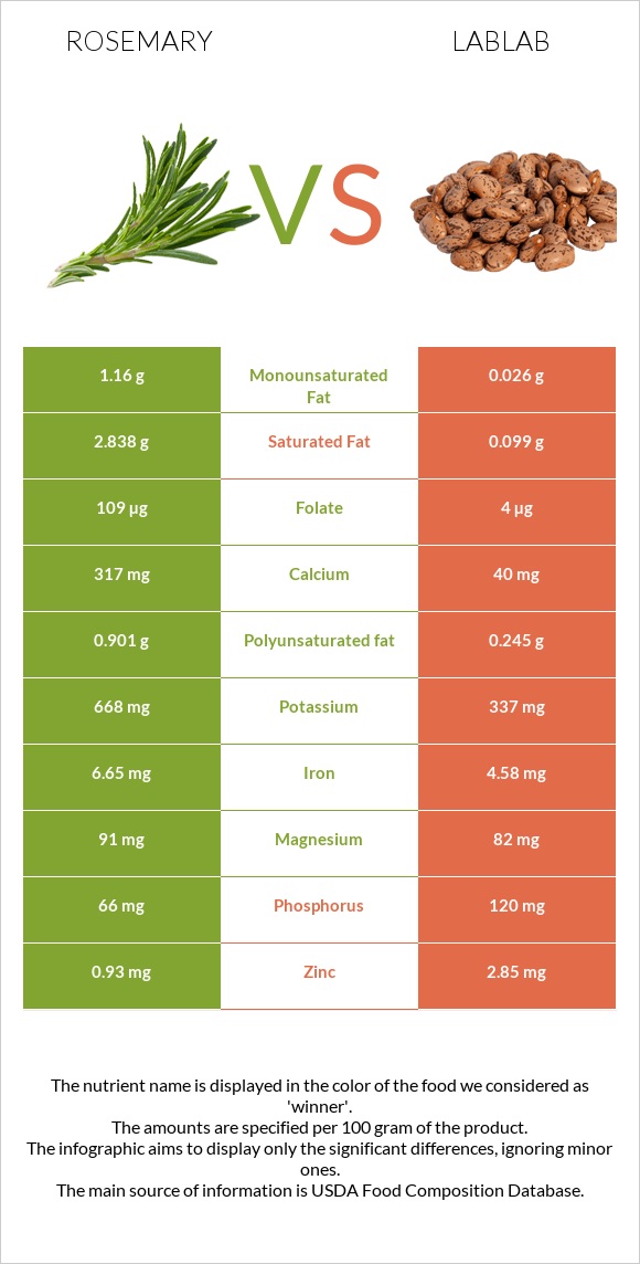 Rosemary vs Lablab infographic