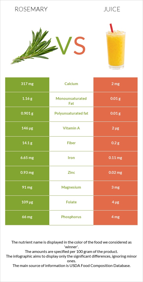 Rosemary vs Juice infographic
