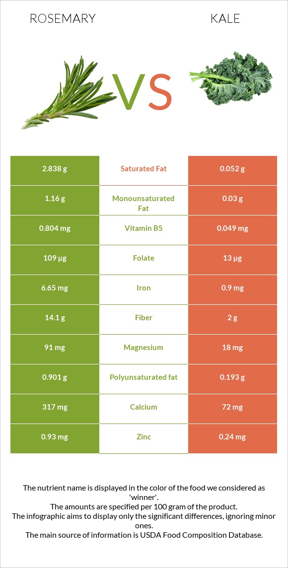 Խնկունի vs Kale infographic