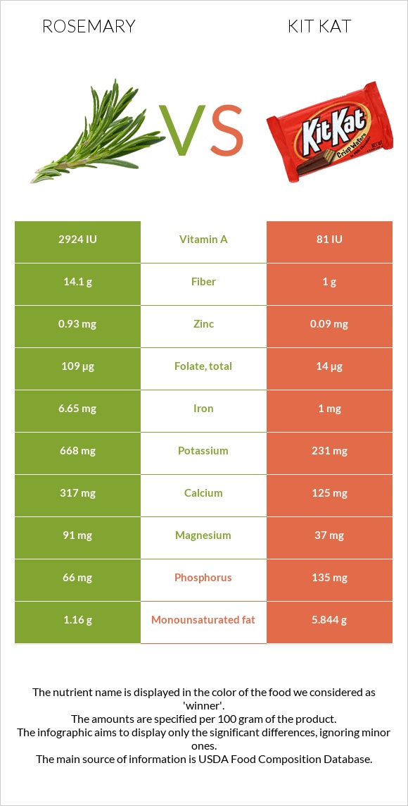 Rosemary vs Kit Kat infographic