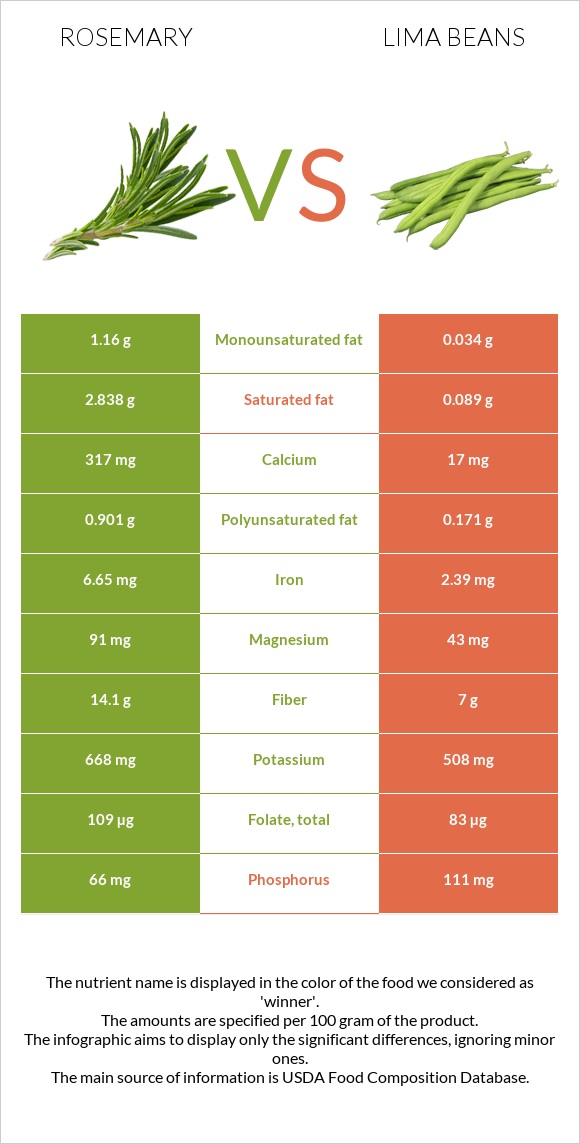 Rosemary vs Lima beans infographic