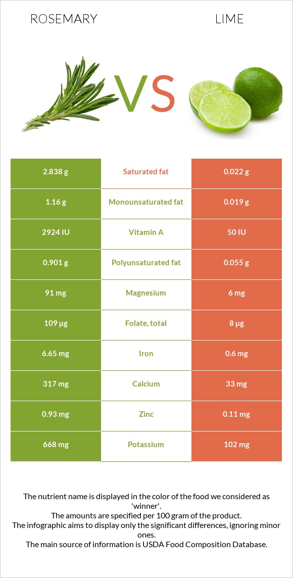 Rosemary vs Lime infographic