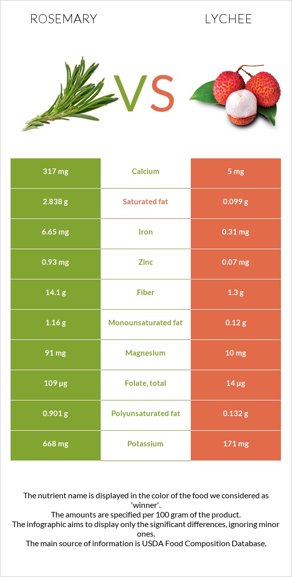 Rosemary vs Lychee infographic