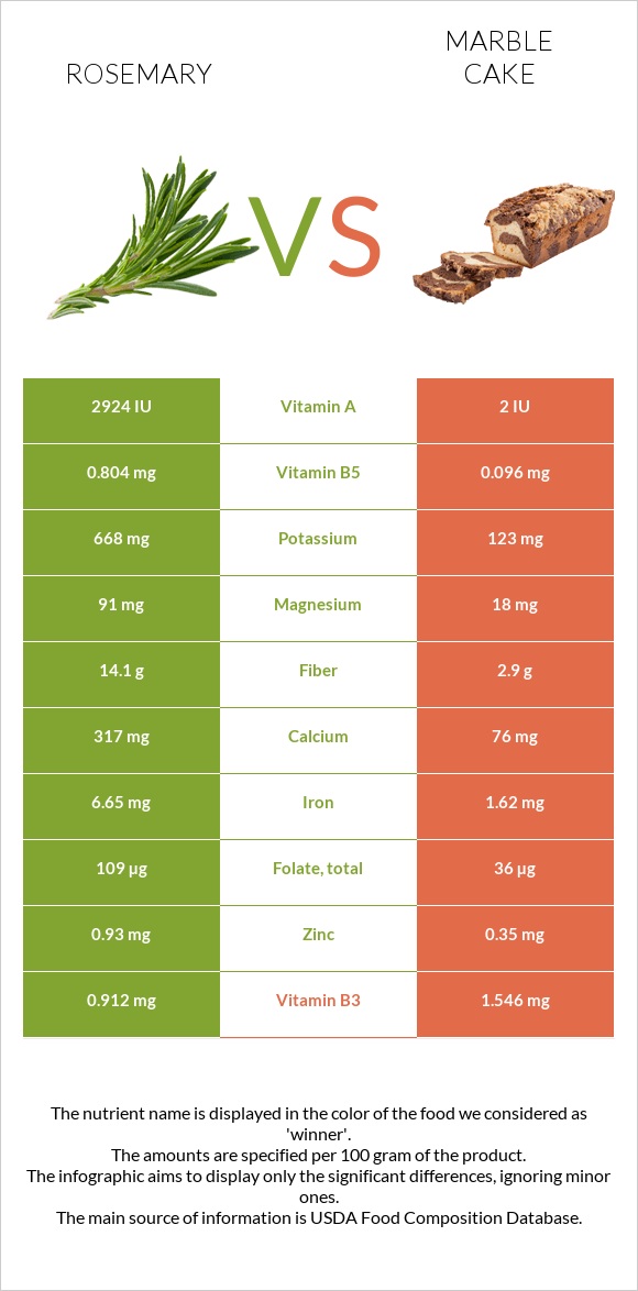 Rosemary vs Marble cake infographic