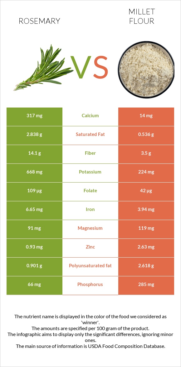 Rosemary vs Millet flour infographic