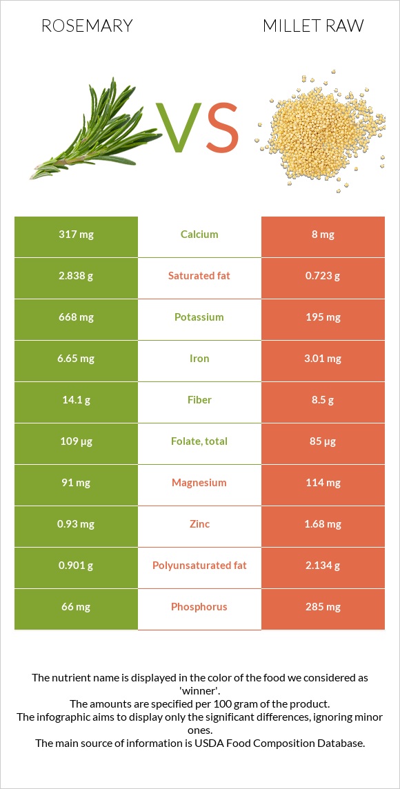 Rosemary vs Millet raw infographic