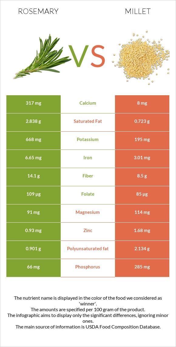 Rosemary vs Millet infographic