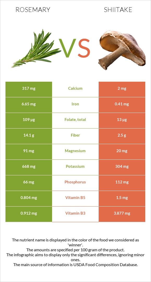 Rosemary vs Shiitake infographic