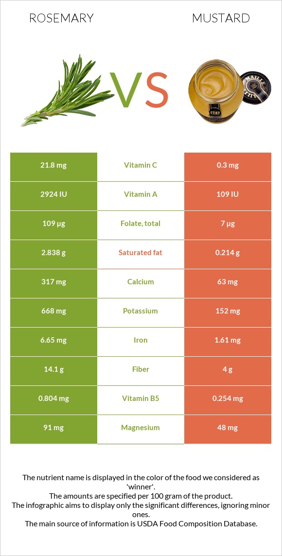 Rosemary vs Mustard infographic