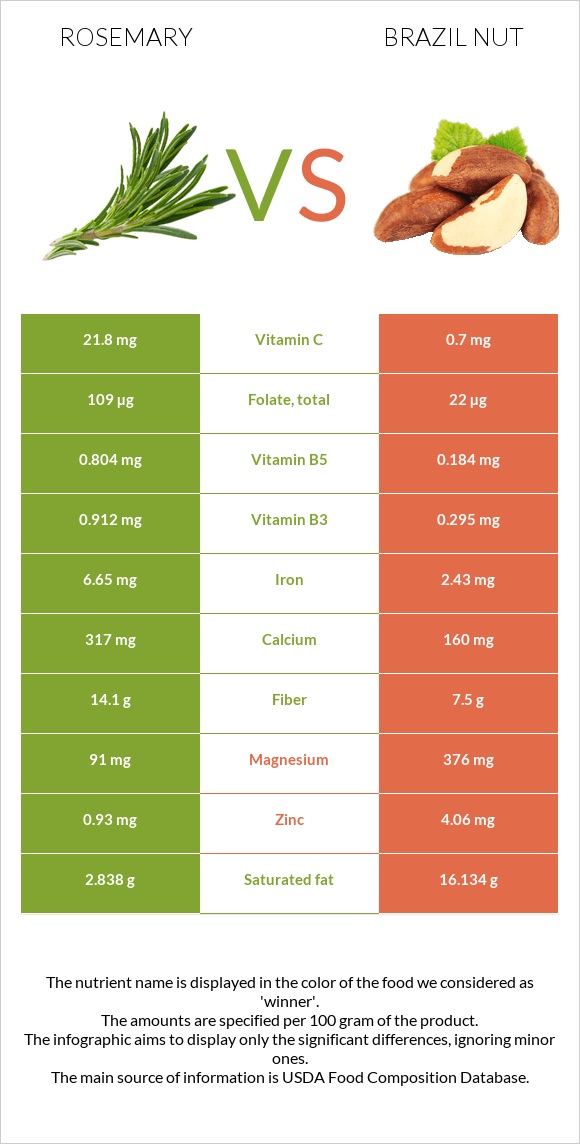 Rosemary vs Brazil nut infographic