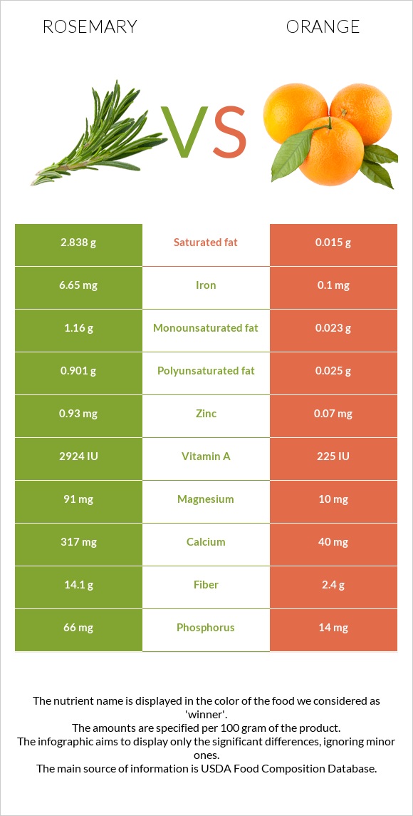 Խնկունի vs Նարինջ infographic