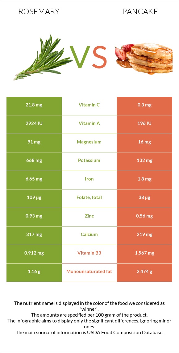 Rosemary vs Pancake infographic