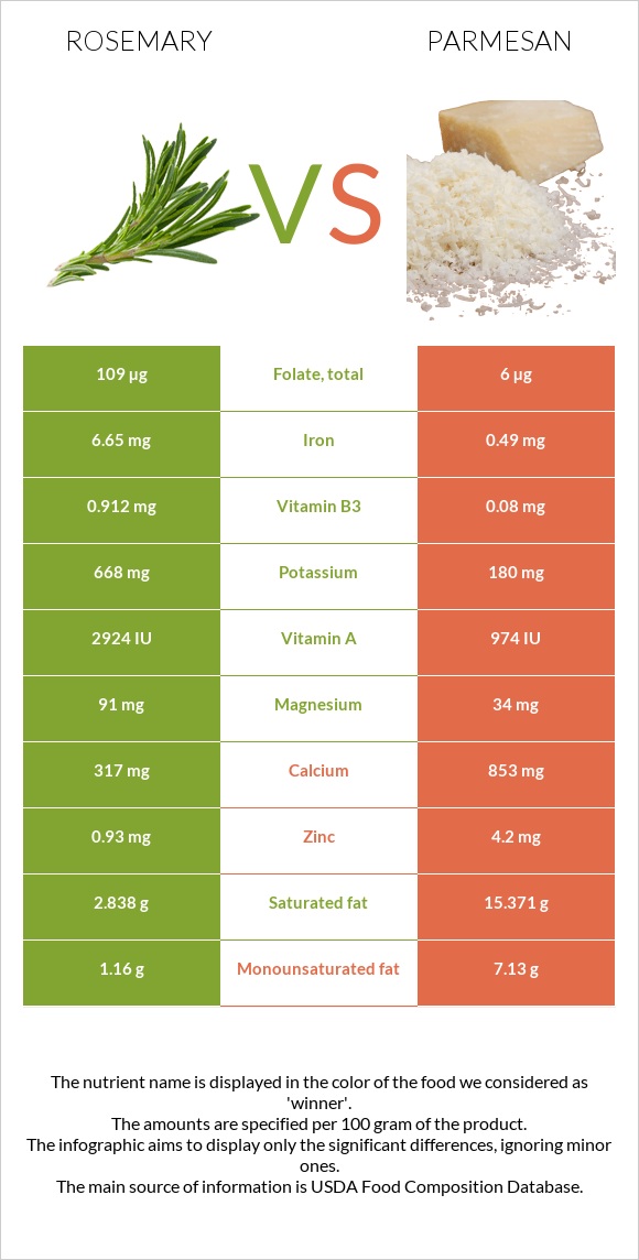 Խնկունի vs Պարմեզան infographic
