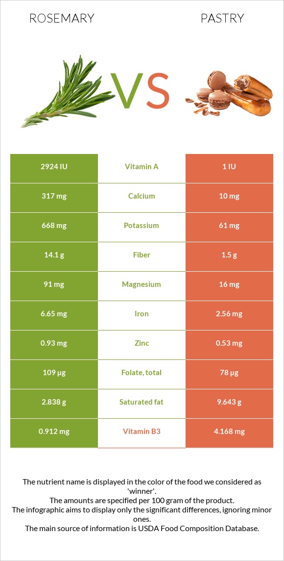 Rosemary vs Pastry infographic