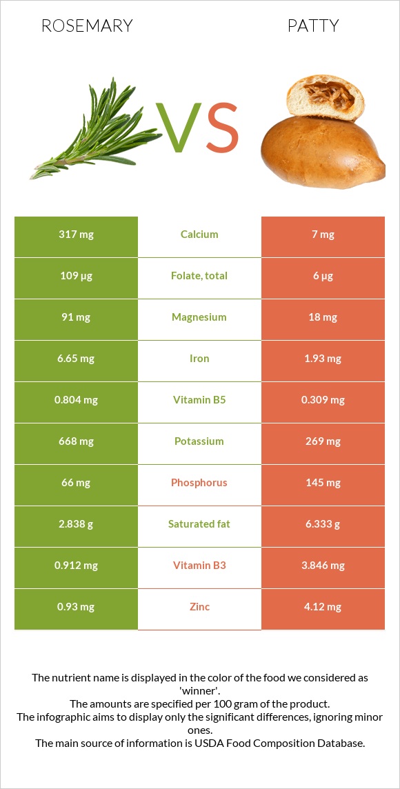 Rosemary vs Patty infographic