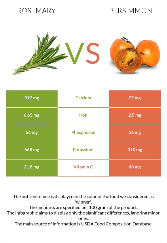 Rosemary vs Persimmon infographic