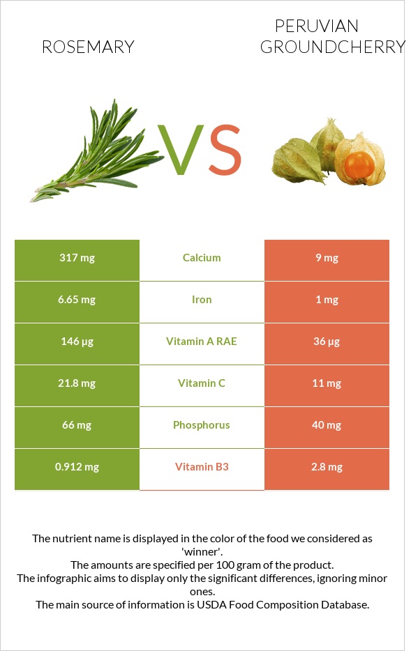 Rosemary vs Peruvian groundcherry infographic