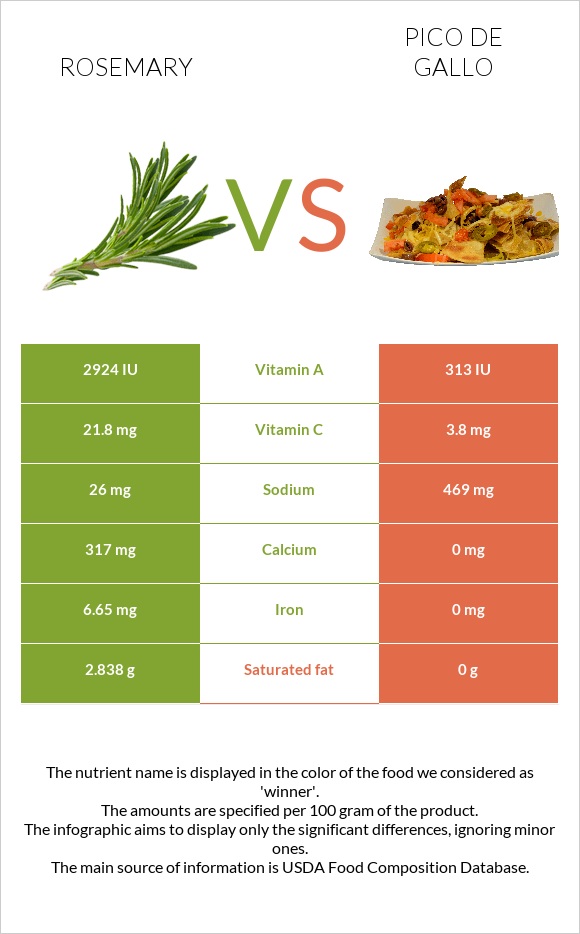 Խնկունի vs Պիկո դե-գալո infographic