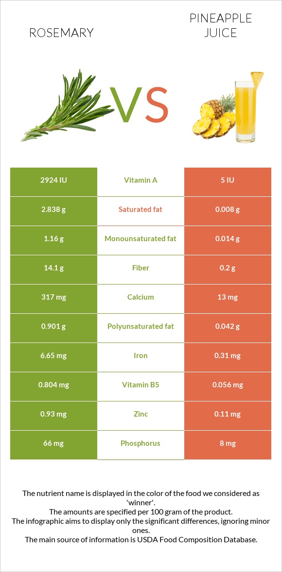 Rosemary vs Pineapple juice infographic