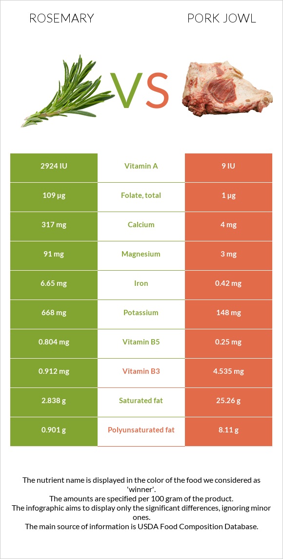 Rosemary vs Pork jowl infographic