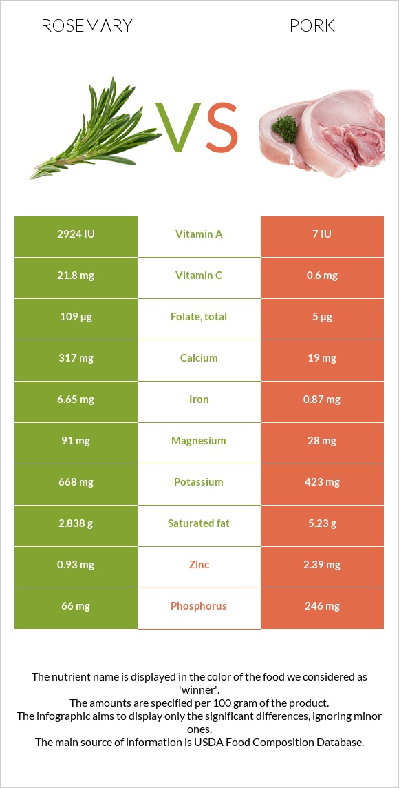 Rosemary vs Pork infographic