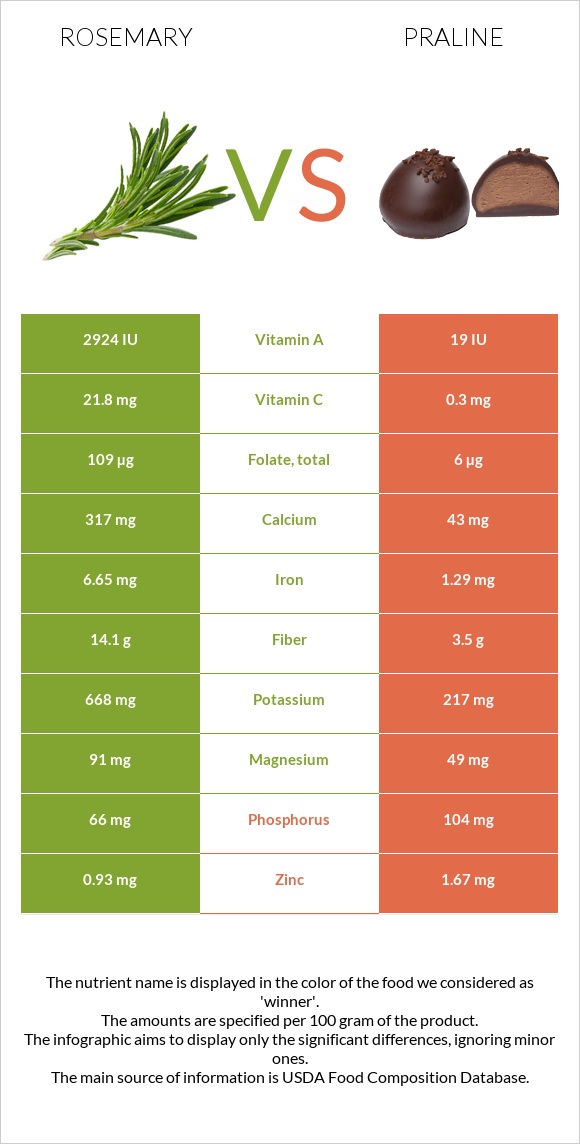 Rosemary vs Praline infographic