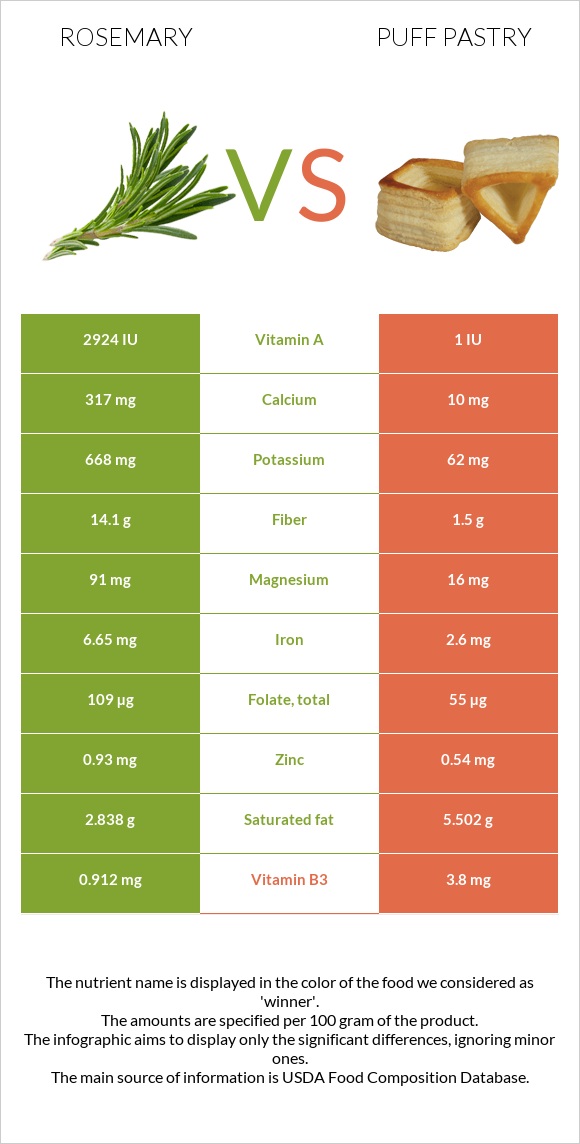 Rosemary vs Puff pastry infographic