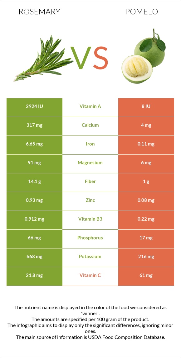 Rosemary vs Pomelo infographic