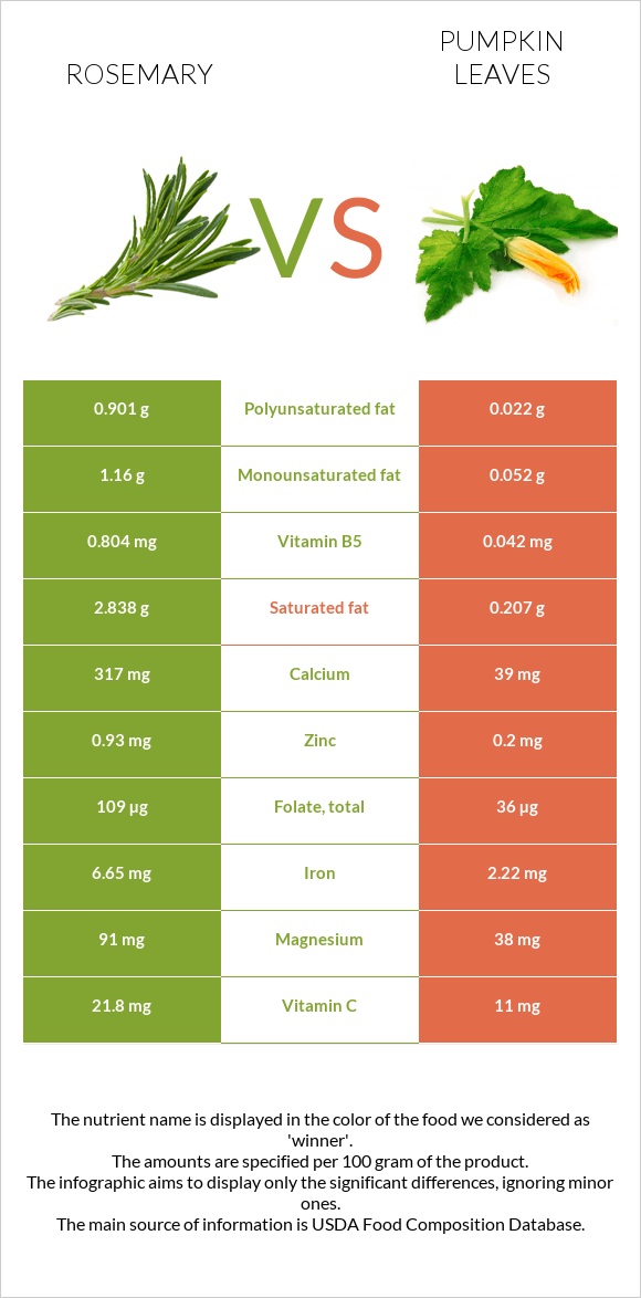 Rosemary vs Pumpkin leaves infographic