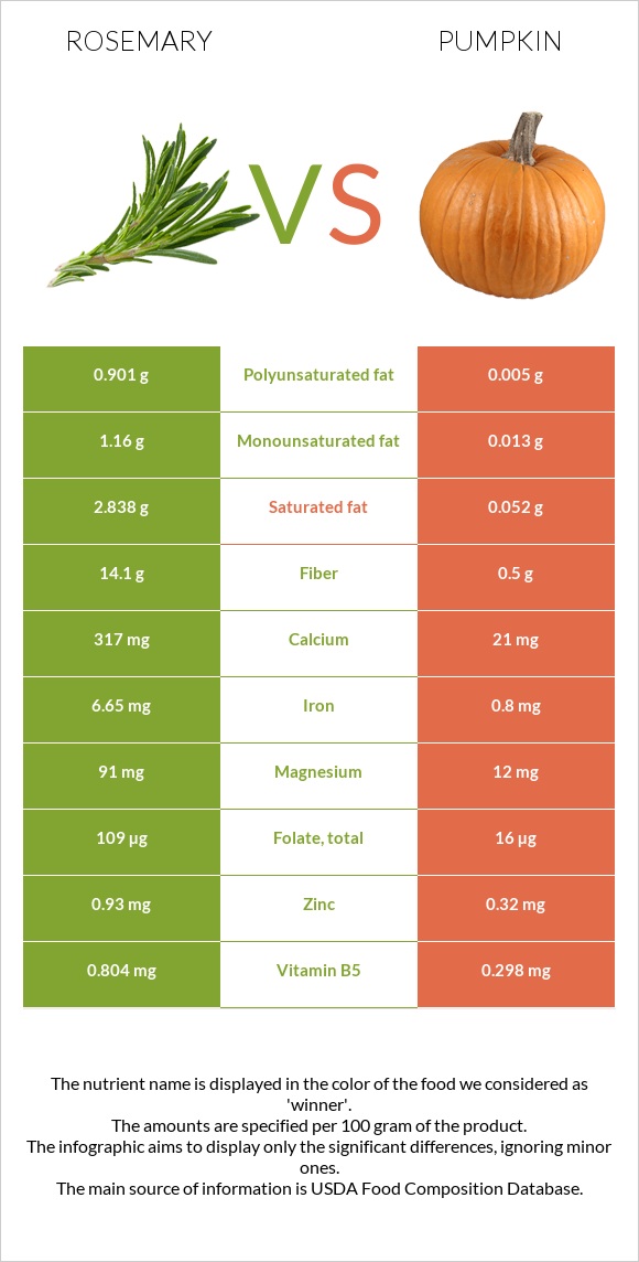 Rosemary vs Pumpkin infographic