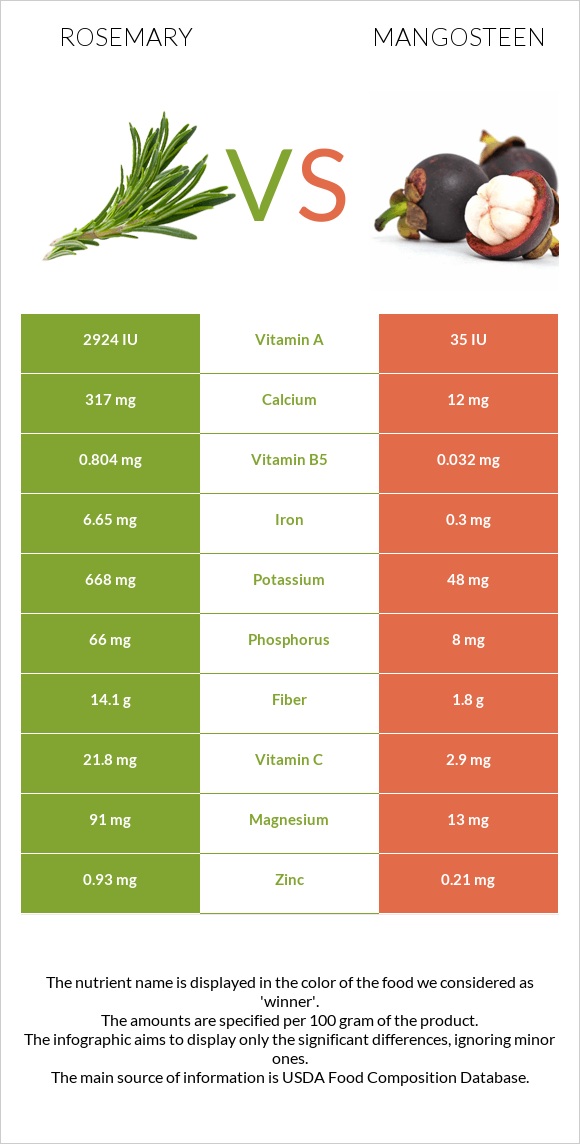 Rosemary vs Mangosteen infographic