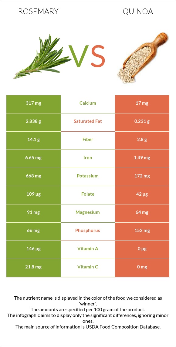 Rosemary vs Quinoa infographic