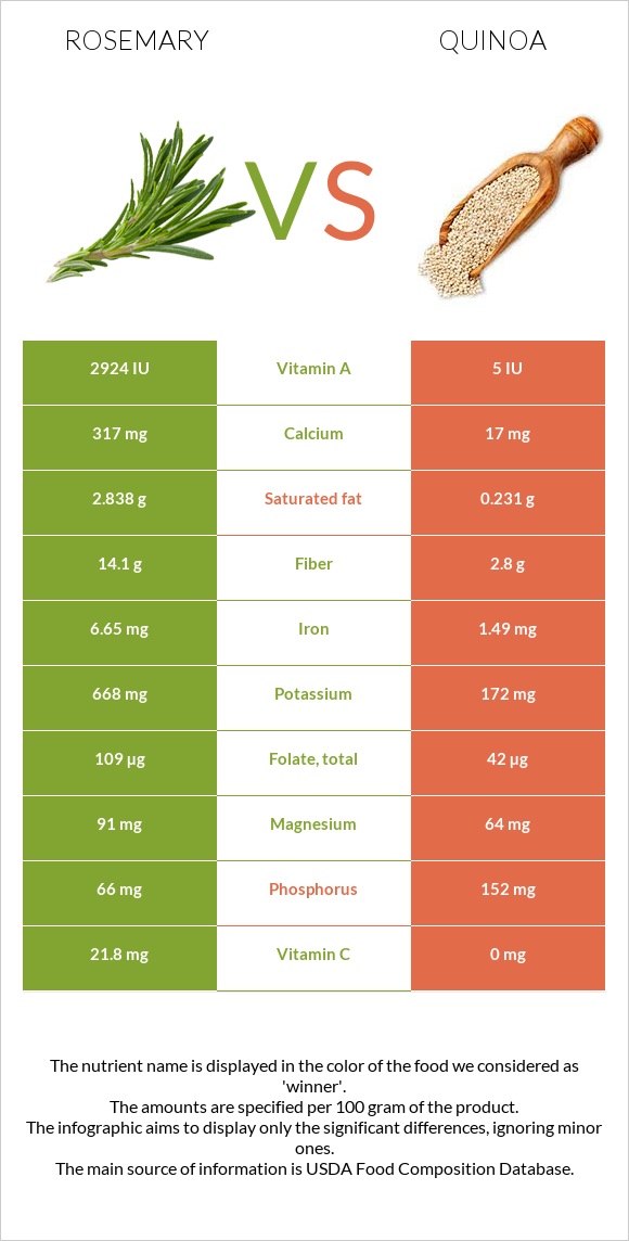 Խնկունի vs Սագախոտ (Քինոա) infographic