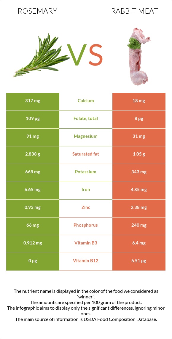 Rosemary vs Rabbit Meat infographic