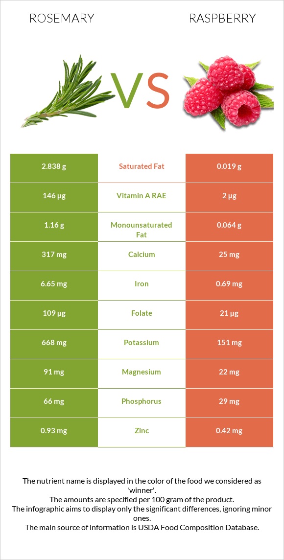 Խնկունի vs Ազնվամորի infographic