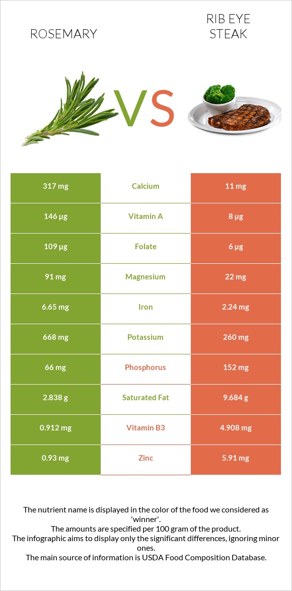 Rosemary vs. Rib eye steak — In-Depth Nutrition Comparison