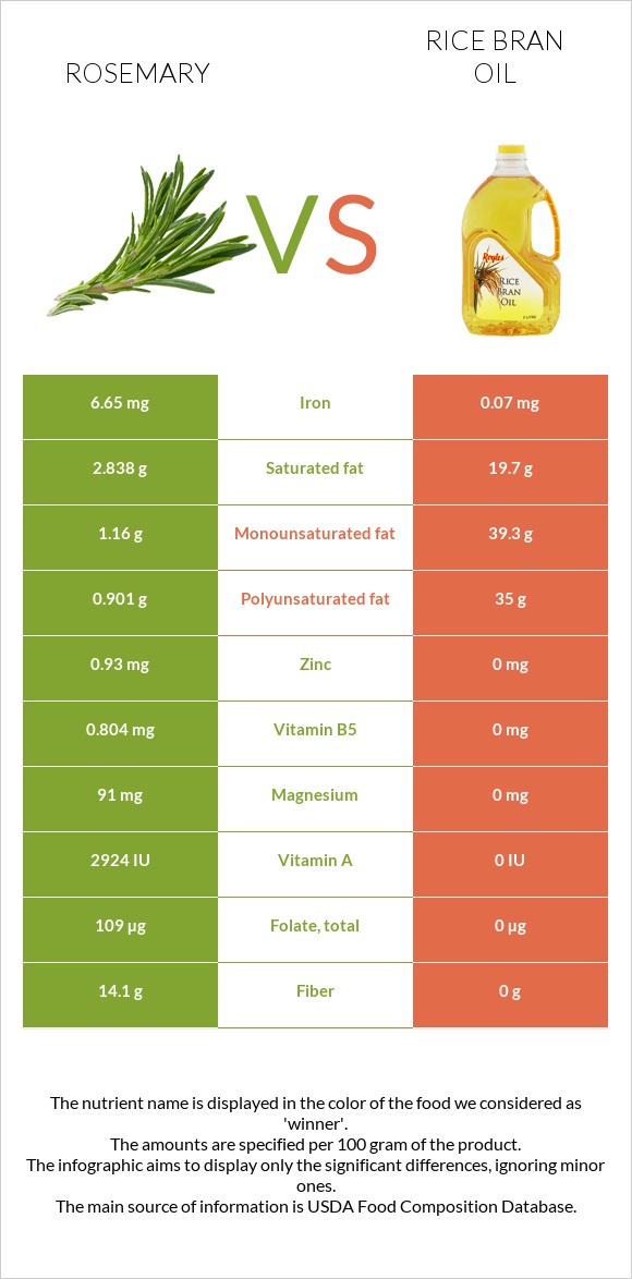 Rosemary vs Rice bran oil infographic