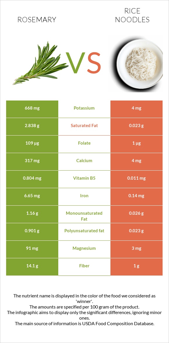 Rosemary vs Rice noodles infographic