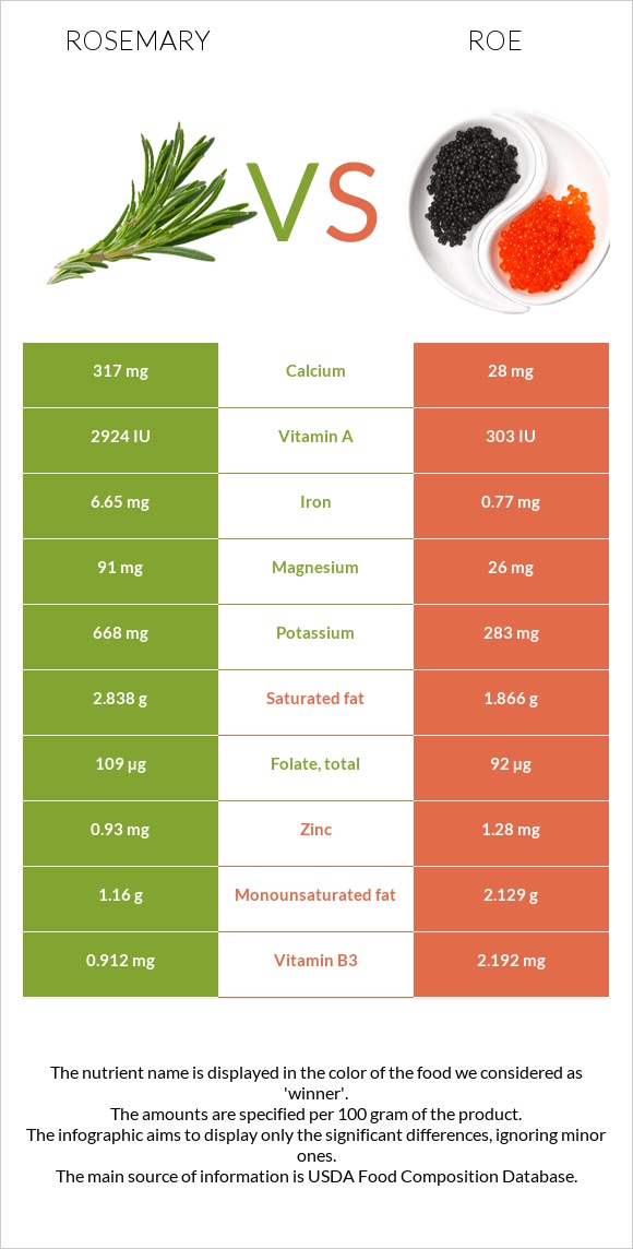 Rosemary vs Roe infographic