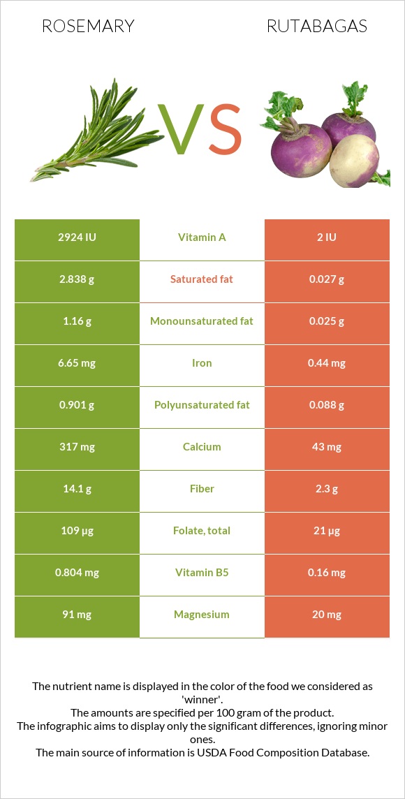 Rosemary vs Rutabagas infographic