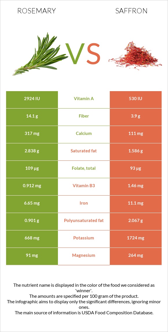 Rosemary vs Saffron infographic