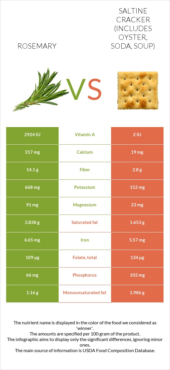 Rosemary vs Saltine cracker (includes oyster, soda, soup) infographic