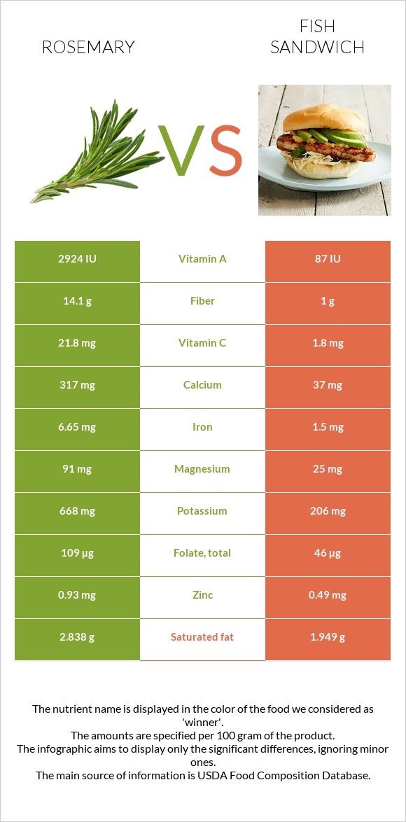 Rosemary vs Fish sandwich infographic