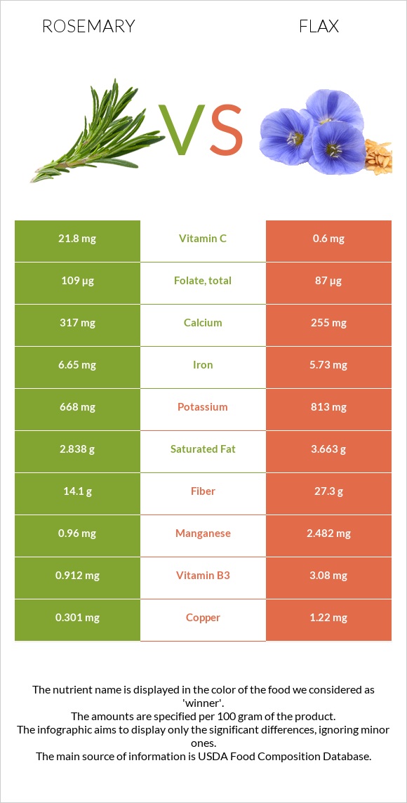 Rosemary vs Flax infographic