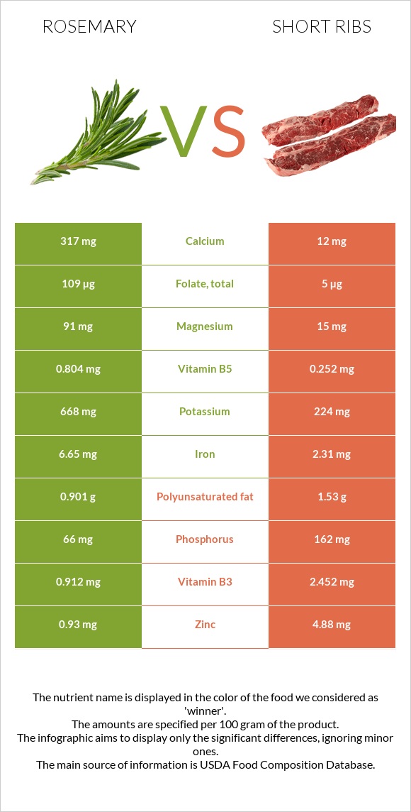 Խնկունի vs Short ribs infographic