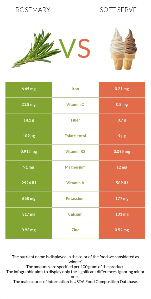 Rosemary vs Soft serve infographic